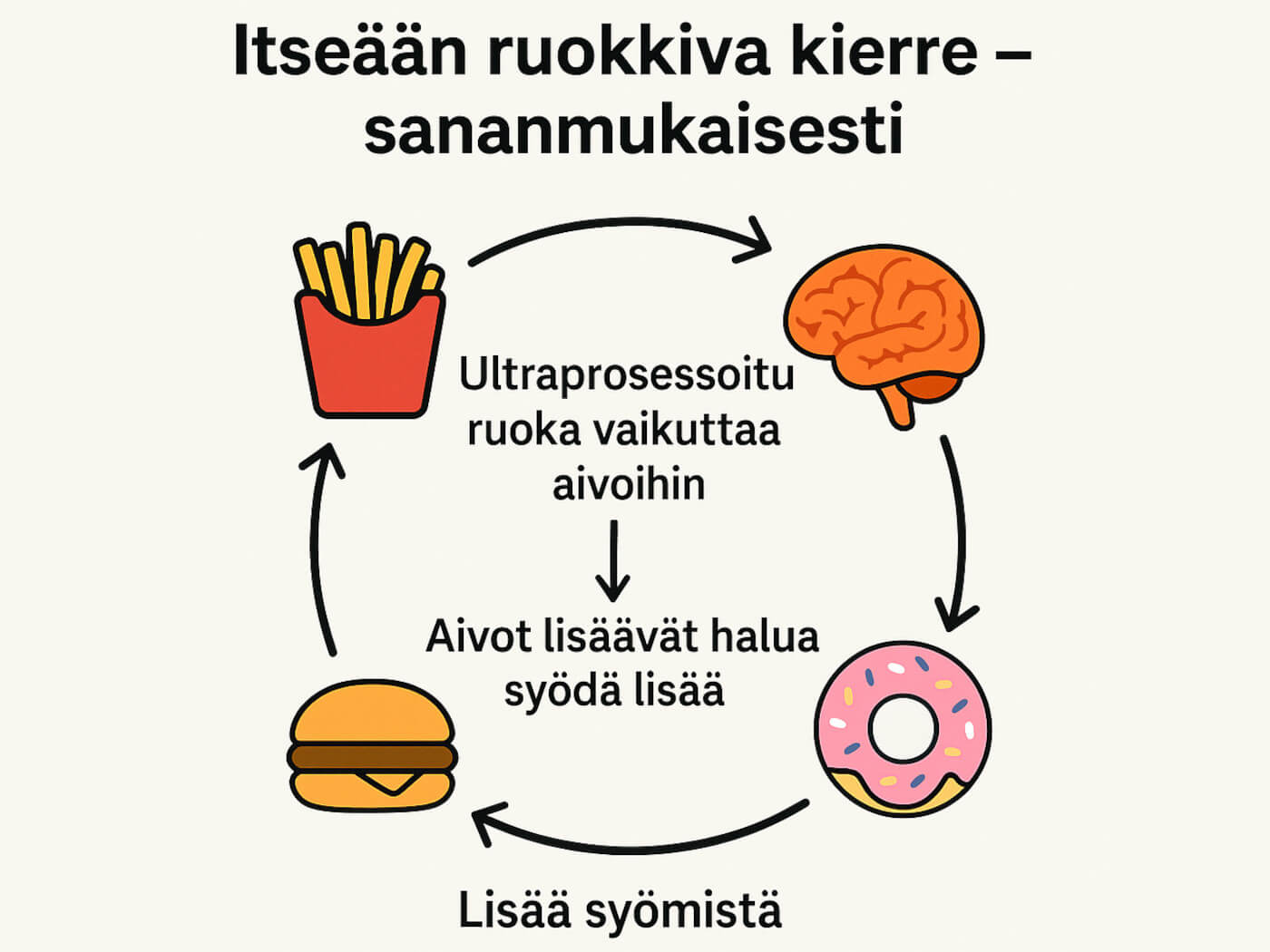 Ultraprosessoitu ruoka - itseään ruokkiva kierre
